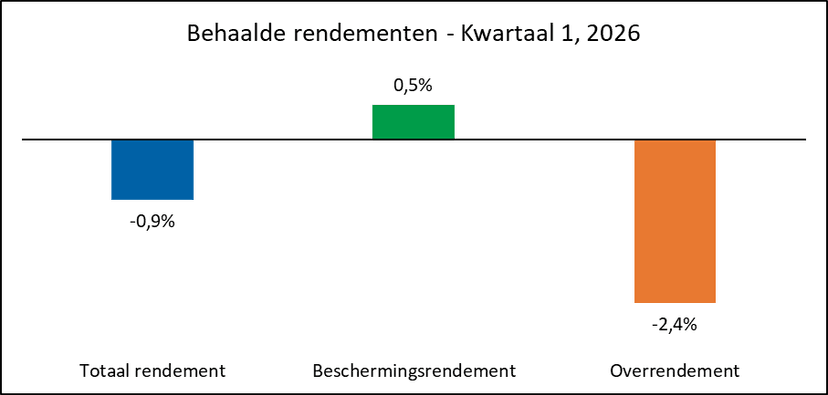 grafiek rendementen